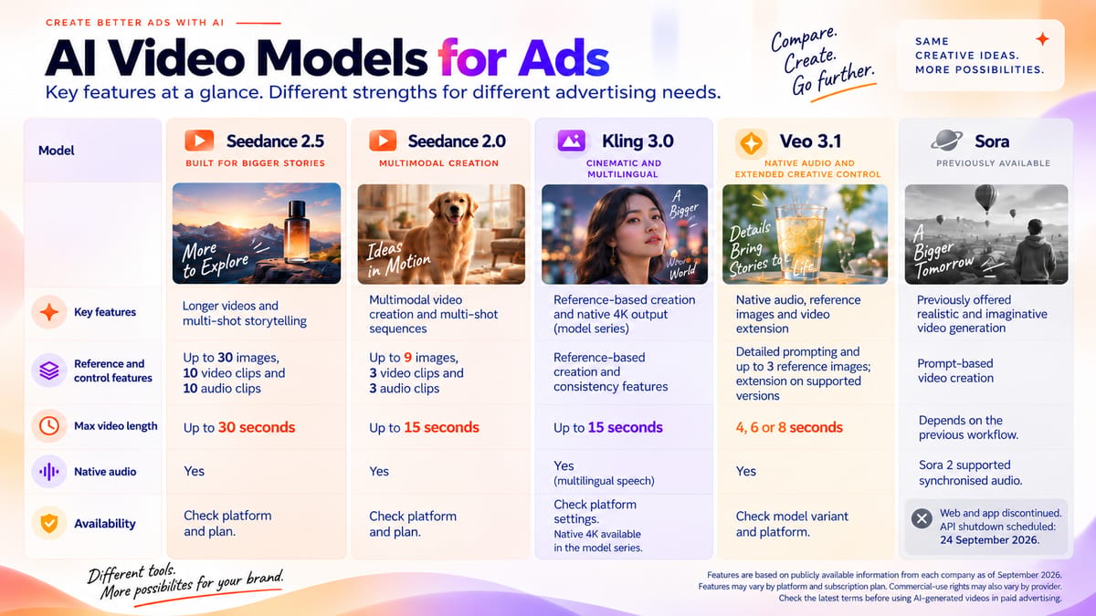 AI video model comparison infographic showing Seedance 2.5, Seedance 2.0, Kling 3.0, Veo 3.1 and Sora features.