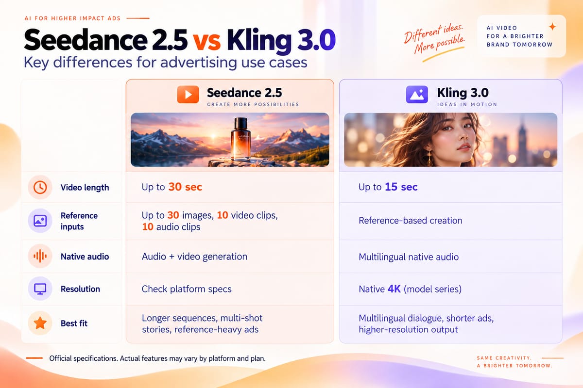 Seedance 2.5 vs Kling 3.0 infographic comparing video length, reference inputs, native audio and 4K output.
