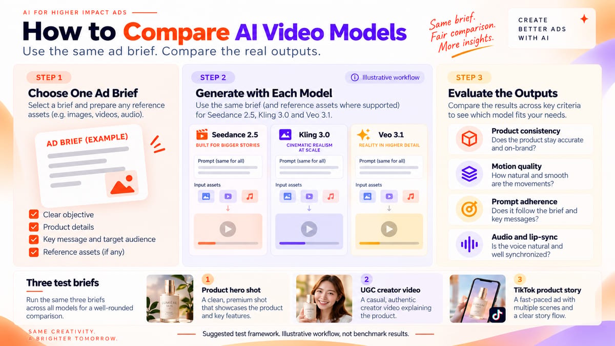 Three-step framework for comparing AI video models using the same advertising brief and evaluation criteria.