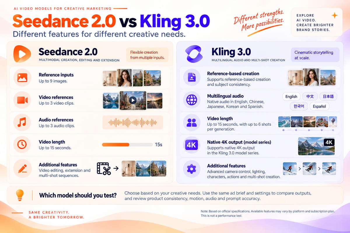 Seedance 2.0 vs Kling 3.0 infographic comparing reference inputs, multilingual audio, video length and editing features.