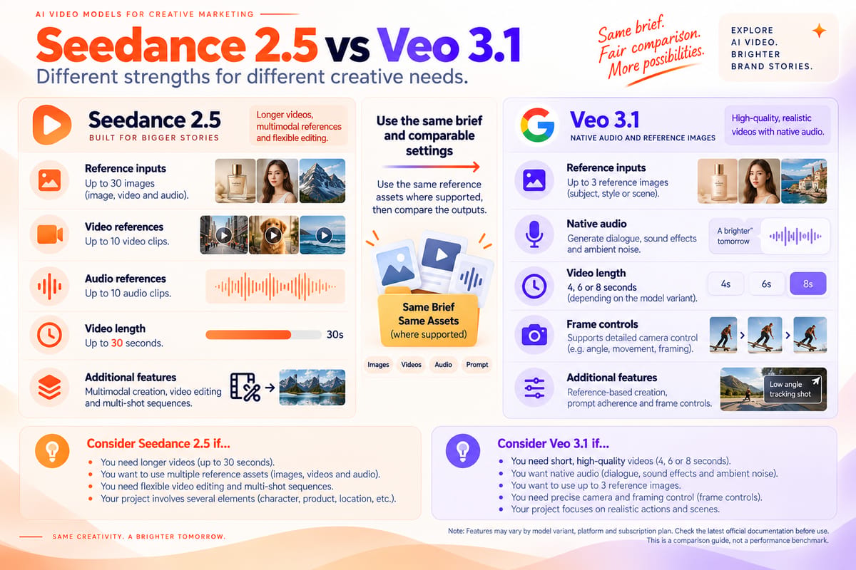 Seedance 2.5 vs Veo 3.1 infographic comparing video length, reference images, native audio and frame controls.