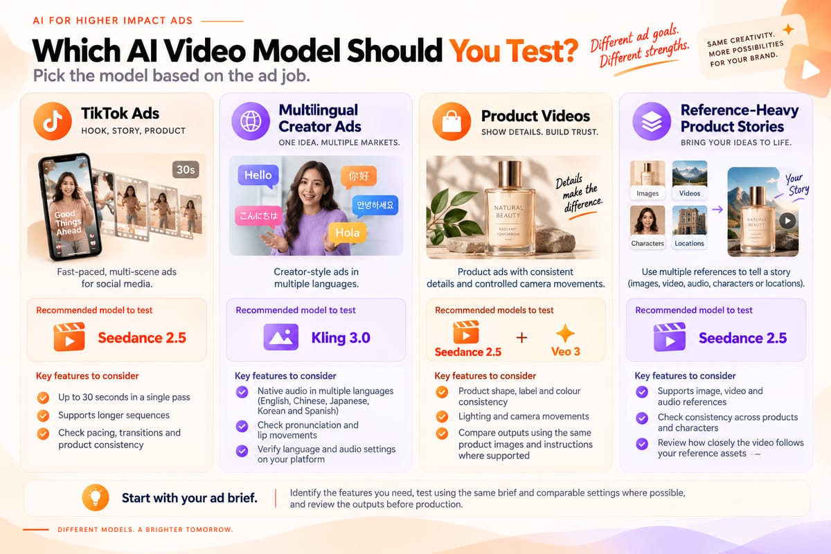 Infographic showing four AI video ad use cases and models to test, including Seedance 2.5, Kling 3.0 and Veo 3.1.