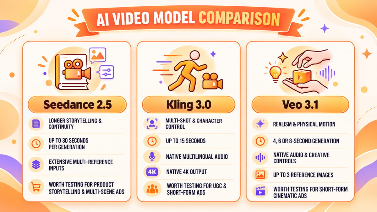 An infographic comparing Seedance 2.5, Kling 3.0, and Veo 3.1 by video length, key capabilities, and suggested advertising use cases.