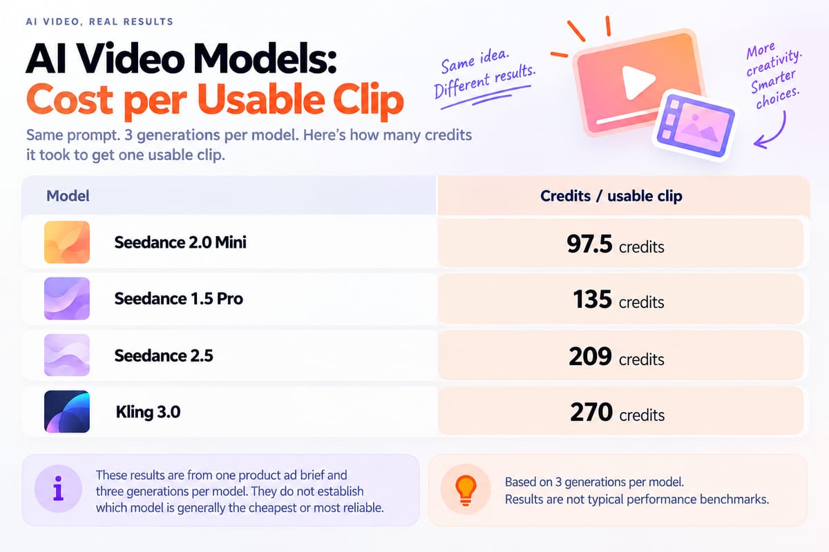 Infographic comparing the average credits per usable clip across four AI video models, based on three generations per model.
