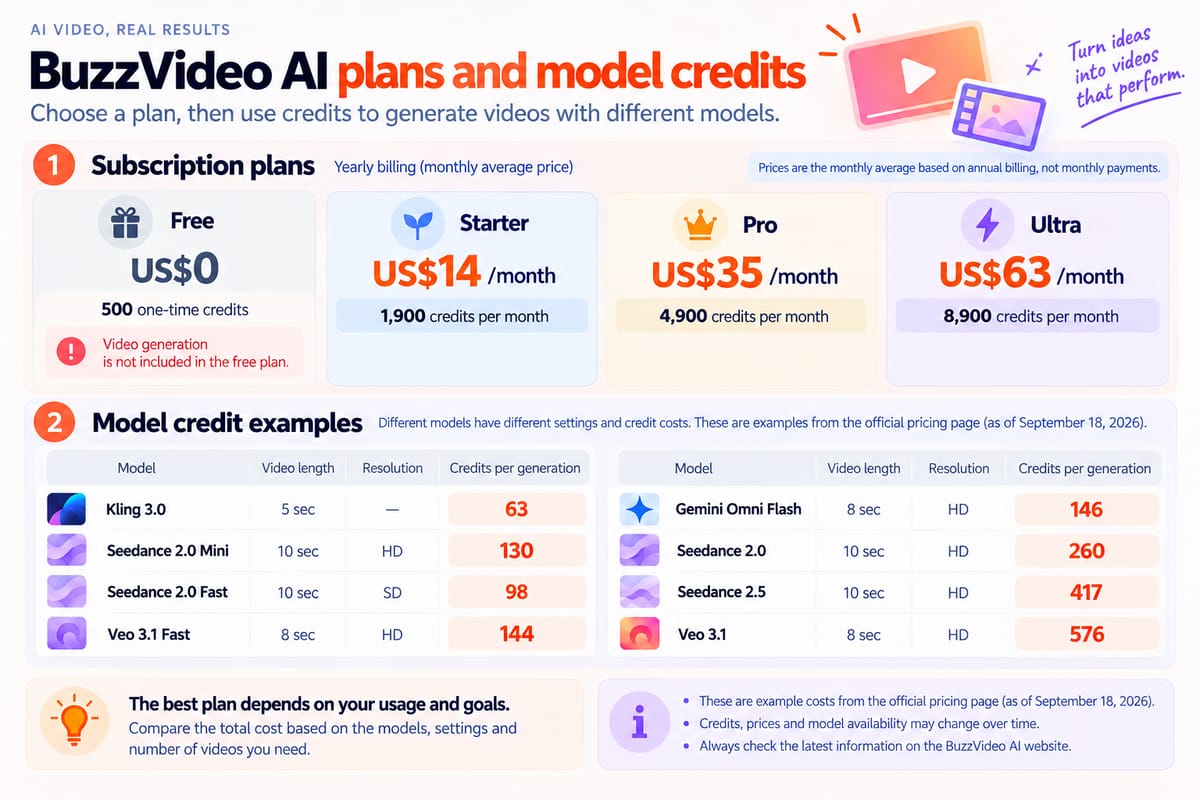 BuzzVideo AI pricing infographic comparing four subscription plans, monthly credit allowances and credit requirements for eight AI video models.