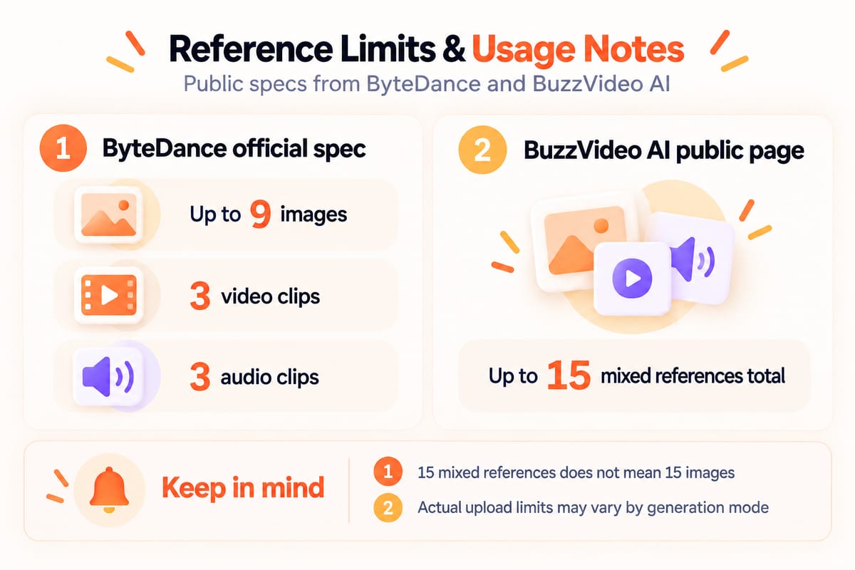 Comparison of published Seedance 2.0 reference limits: ByteDance lists up to 9 images, 3 video clips and 3 audio clips, while BuzzVideo AI lists up to 15 mixed references. The graphic also notes that 15 mixed references does not mean 15 images and that actual upload limits may vary by generation mode.