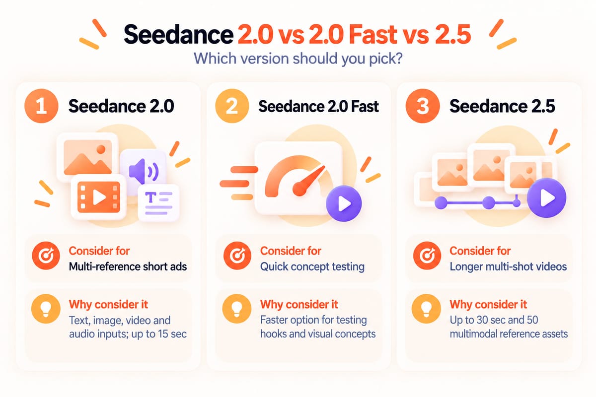 Comparison of Seedance 2.0, Seedance 2.0 Fast and Seedance 2.5 for different video ad workflows.