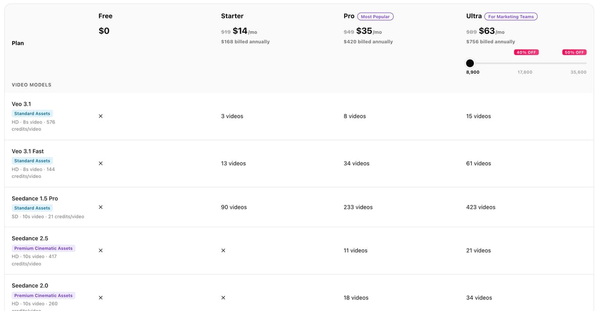 Video model credits and clips per plan, from the BuzzVideo pricing compare table