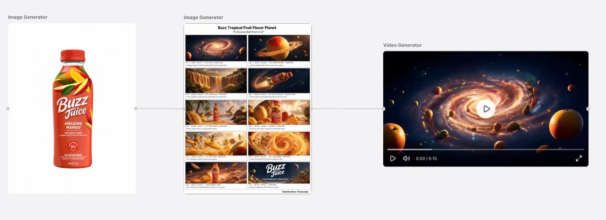 One BuzzVideo Canvas board: a product photo feeds a storyboard, and the storyboard feeds a 15-second video