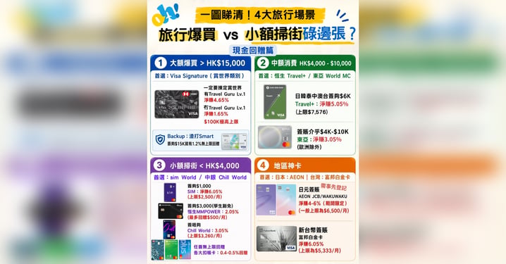 【2026旅遊必備】海外簽賬信用卡「回贈 x 門檻」終極大比拼！大額爆買 vs 小額掃街碌邊張？