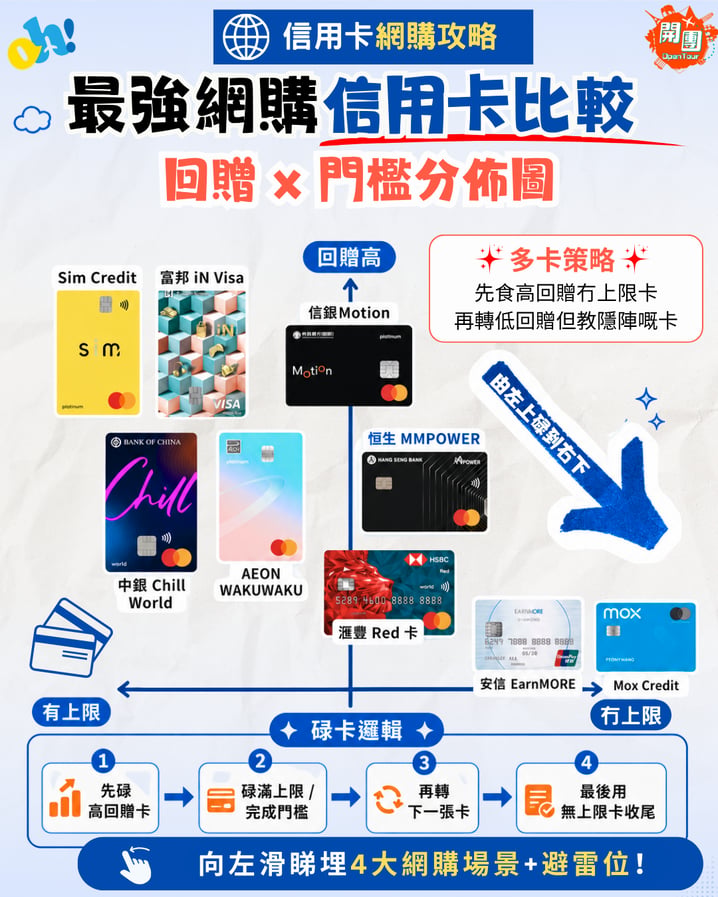 【網購信用卡攻略2026】最強現金回贈比較!一文睇清各大神卡及5大防伏貼士
