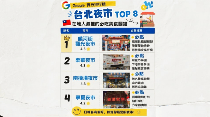 【台北美食】台北夜市 TOP 8 爭霸戰!在地人激推必吃美食圖鑑與冷知識解密