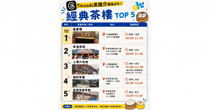 Threads友推介香港必吃!5大經典茶樓TOP 5與飲茶「叩指禮」冷知識全攻略