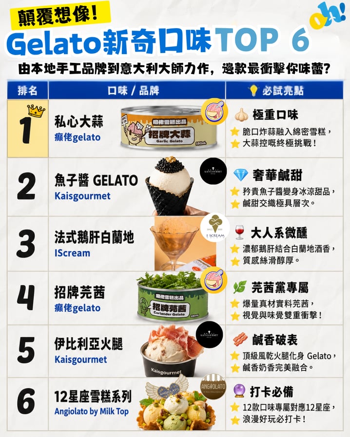【啟德好去處】限時兩周!AIRSIDE夏日Gelato祭 200款甜品+超衝擊大蒜芫茜雪糕登場