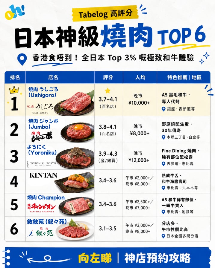【東京必食】Tabelog 高分日本燒肉推介 TOP 6！神級和牛名店＋完全預約全攻略
