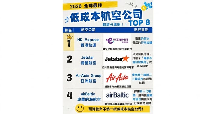 【2026最新】全球最佳低成本航空公司 TOP 8！香港快運 HK Express 奪冠，附 4 大評分準則解析