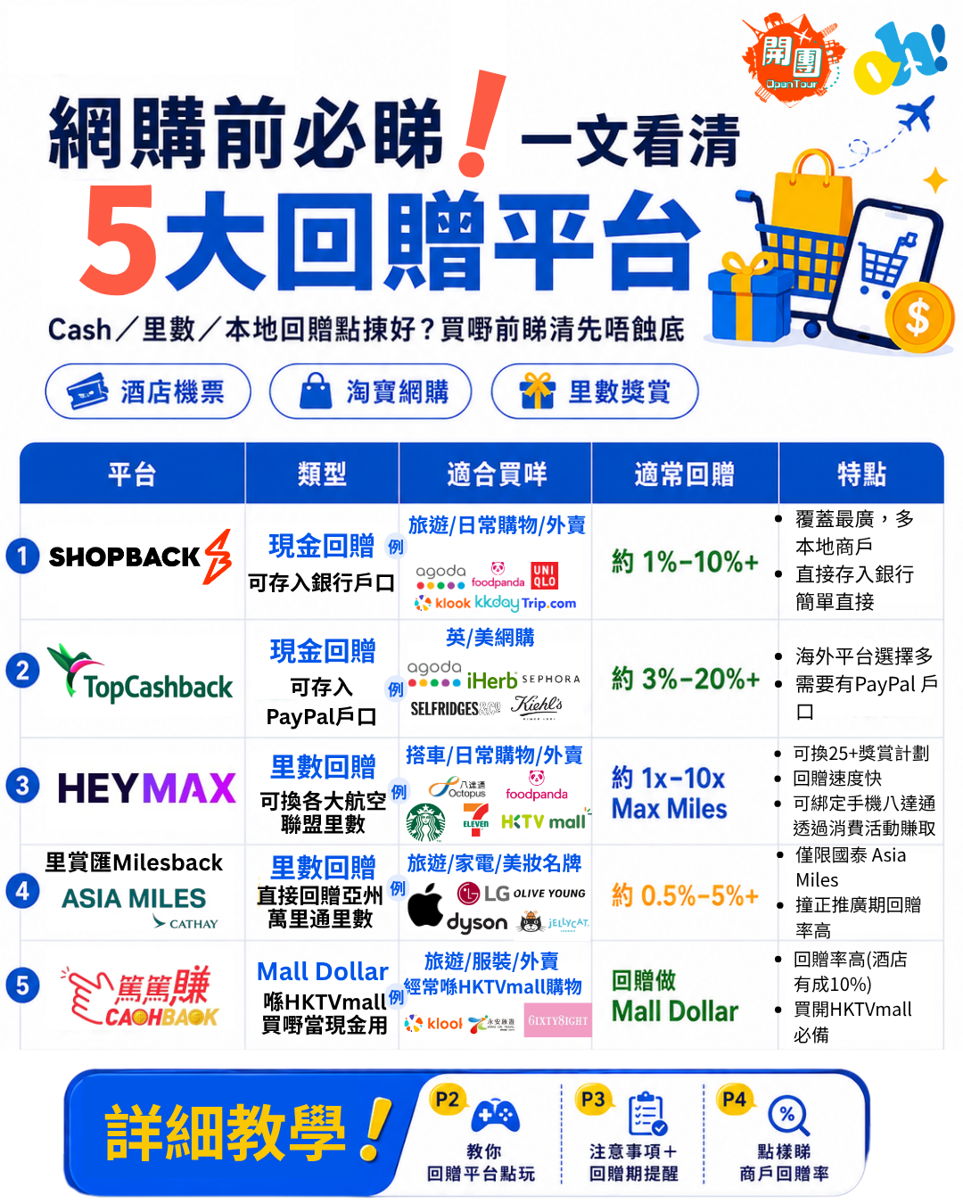 香港網購慳錢教學:比較 ShopBack、TopCashback 等 5 大現金及里數回贈平台,教你買機票同訂酒店點樣疊加信用卡優惠賺到盡