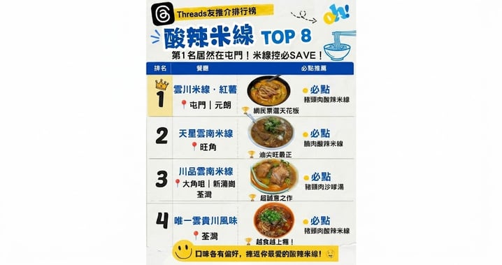 【米線控必收藏】Threads網民票選！全港酸辣米線 TOP 8 排行榜＋隱藏食法大公開！