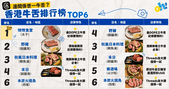 全港最強「世一牛舌」爭霸戰:2026 香港熱門牛舌餐廳 TOP 6 終極指南