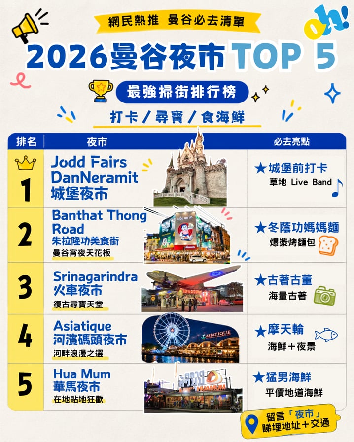 【泰國旅遊】2026曼谷夜市 TOP 5排行榜:特色亮點、必食小食與交通地址全攻略