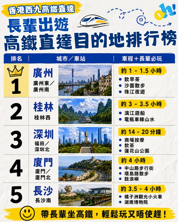 【帶爸媽去旅行】香港西九高鐵直達 5 大目的地排行榜!長輩友善行程+3 大孝順出行貼士全攻略
