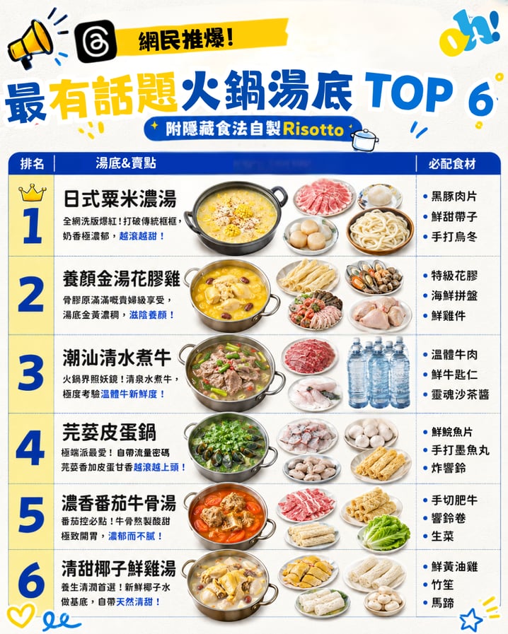 【火鍋推介】網民推爆6大火鍋湯底！附隱藏粟米炊飯食譜及各國火鍋特色