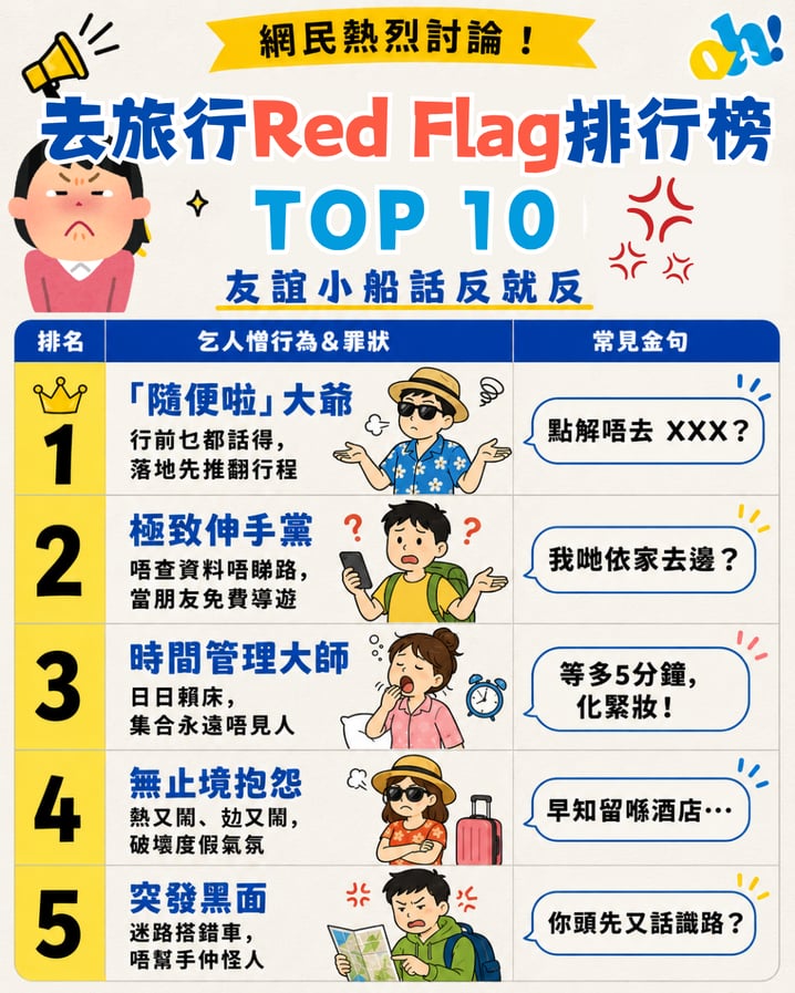 網民熱討「去旅行 Red Flag 排行榜」！6款必備旅遊 App 推介：多人共編行程、自動記帳防絕交