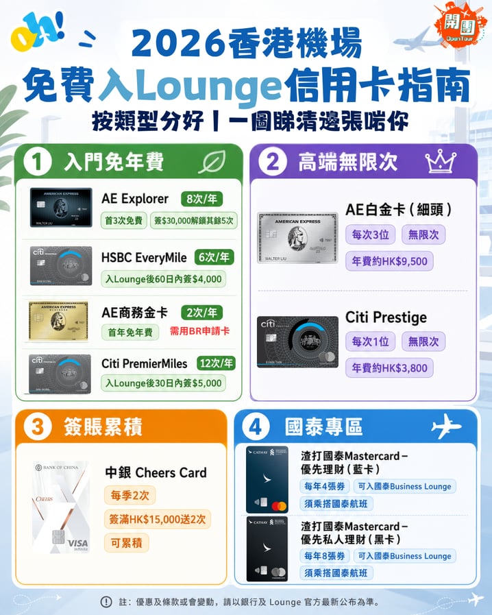 2026最新 香港機場貴賓室 信用卡指南：免費入Lounge門檻與各區特色一覽