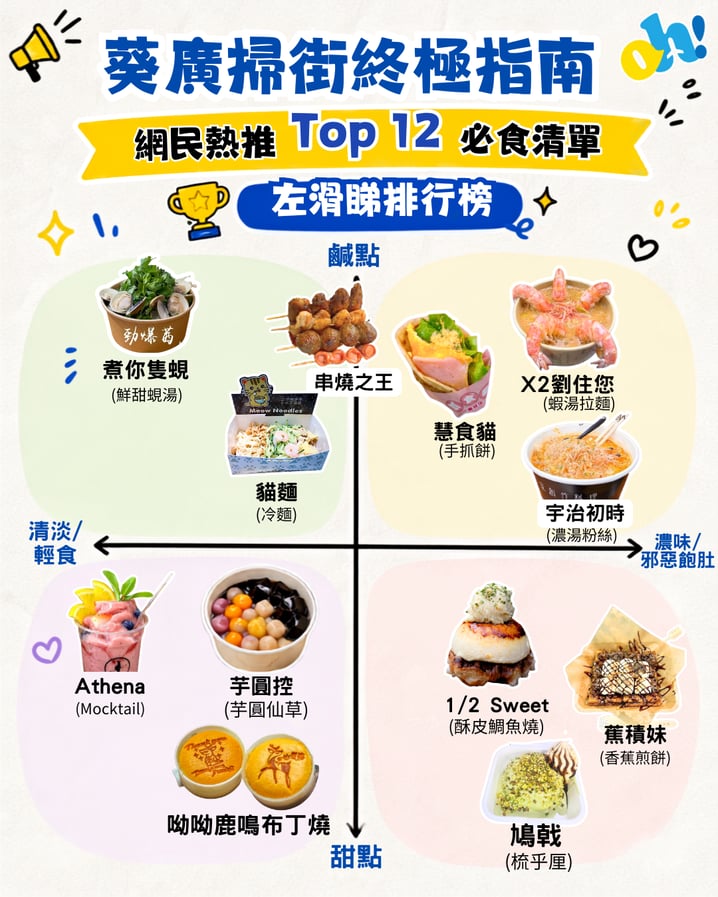 【葵廣掃街】網民熱推Top 12必食清單！最強鹹甜點推介附詳細地址 🍢🥞