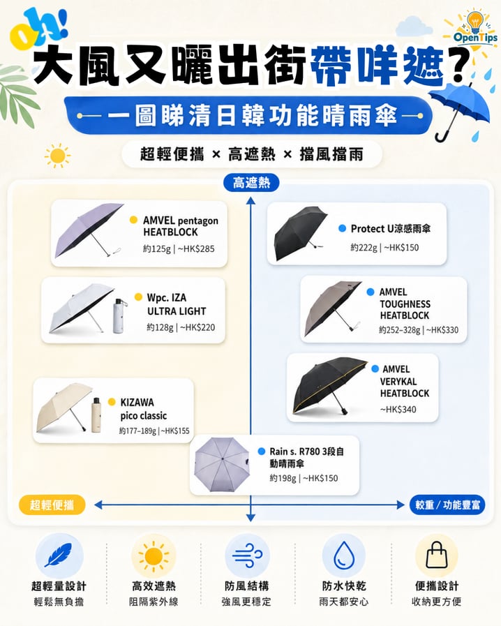 日韓功能晴雨傘推介：防UV、超輕量、抗風選購指南