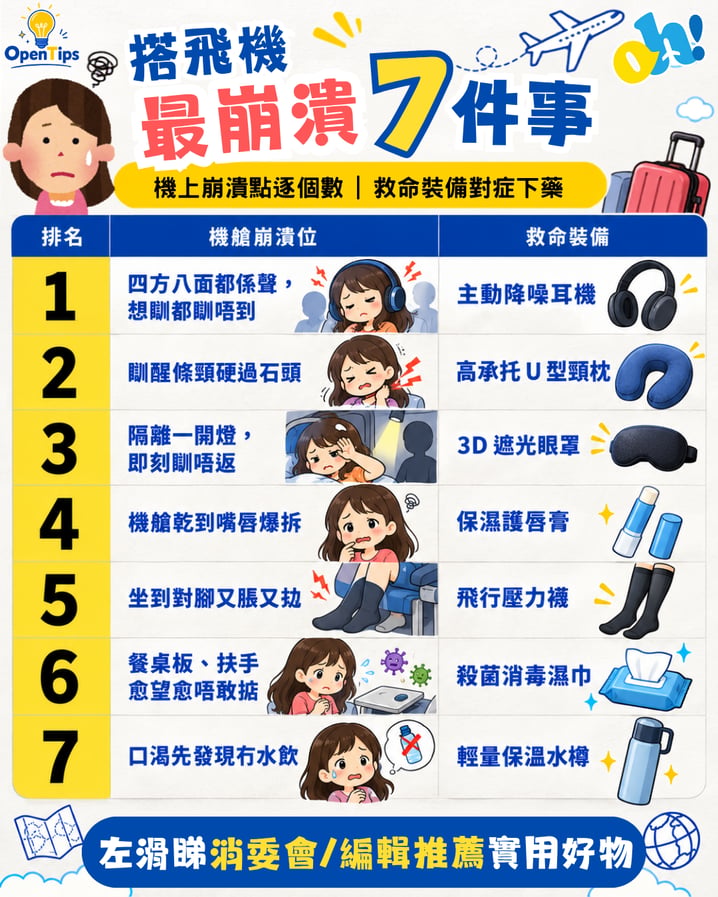 搭飛機最崩潰7件事！消委會及編輯部推薦「機上救命裝備」