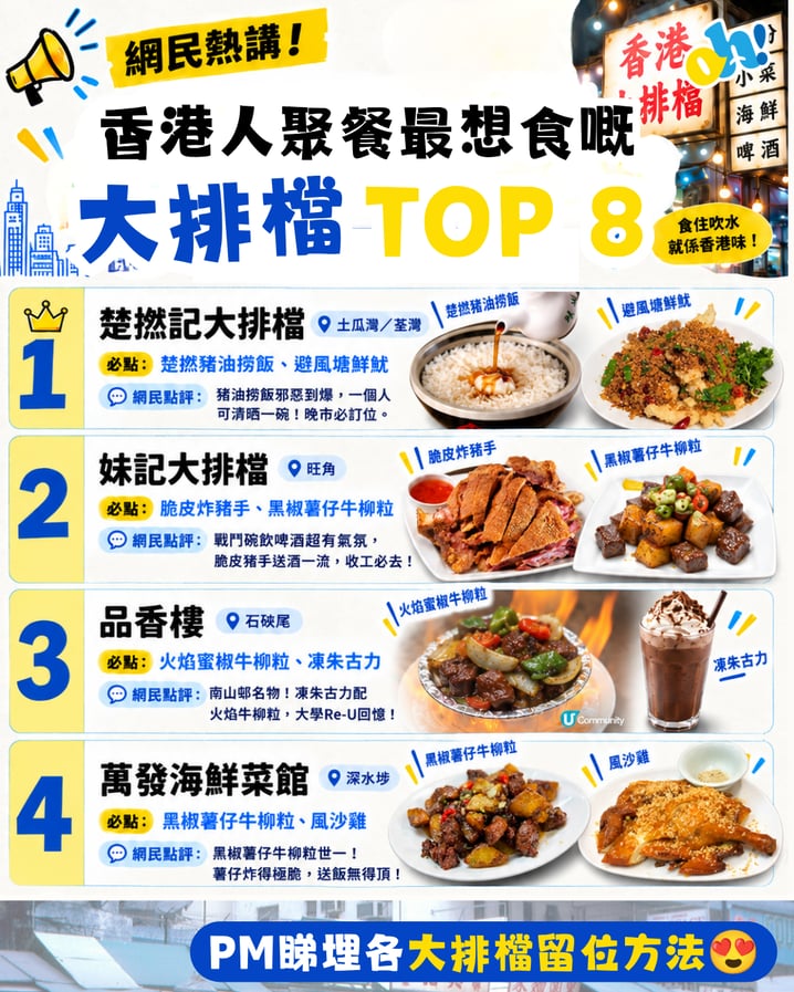 網民熱講!香港人聚餐最想食的大排檔 TOP 8 及必食名菜