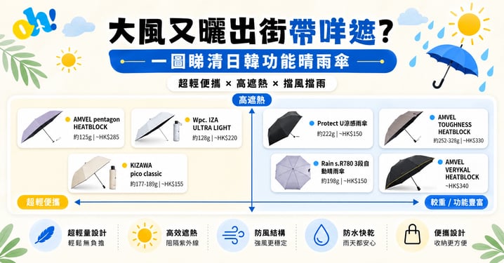 大風又曬出街帶什麼傘?日韓功能晴雨傘選購指南