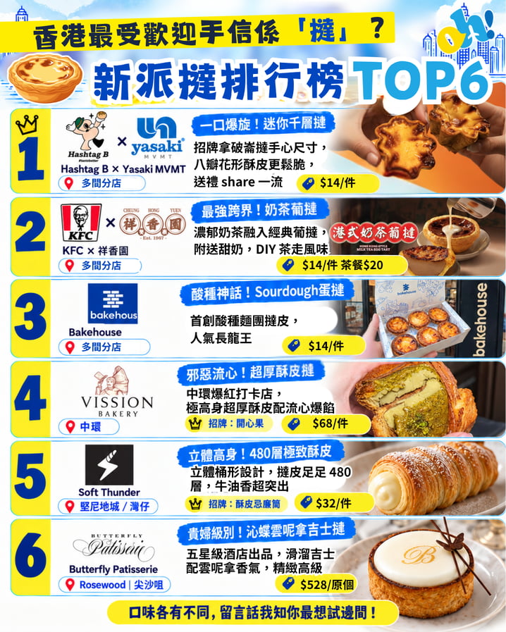 香港新派蛋撻排名TOP6|Hashtag B、Bakehouse、Vission Bakery邊間最值得試?